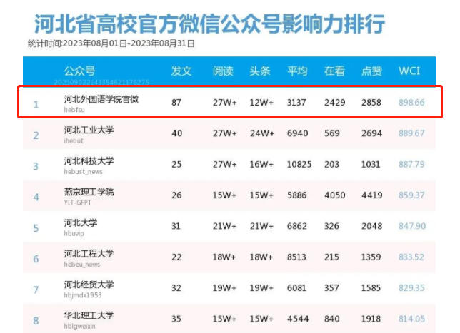 冀网育报道河北外国语学院官微在河北省高校官方微信公众号影响力排行榜和月度热文中夺得双第一